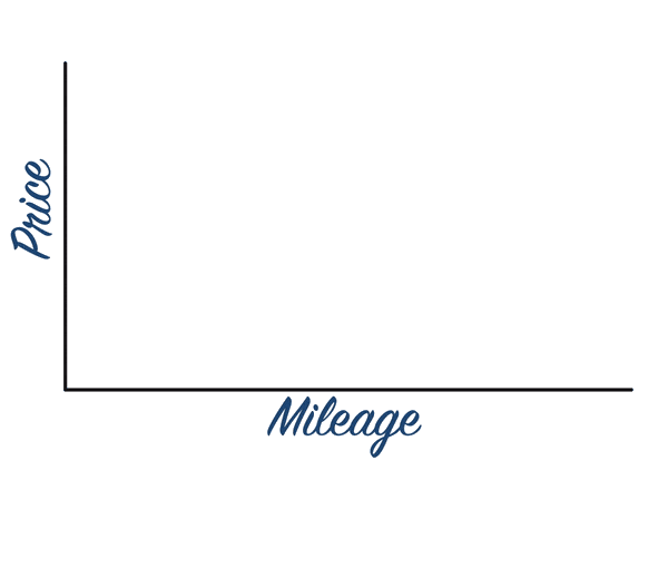 animation showing the one price promise